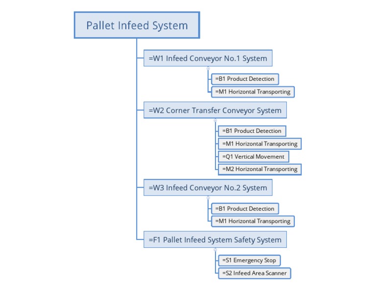 Infeed Conveyor Systems Overview | PDF