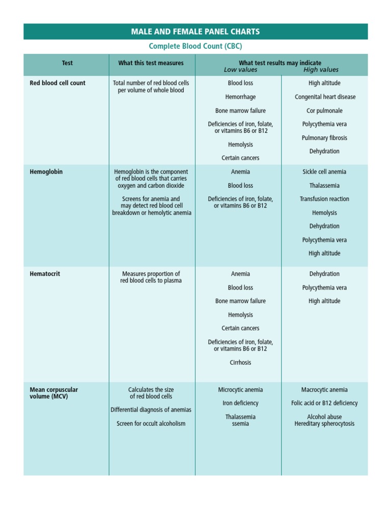 Male and Female Panel Charts Complete Blood Count (CBC) | PDF | Anemia ...