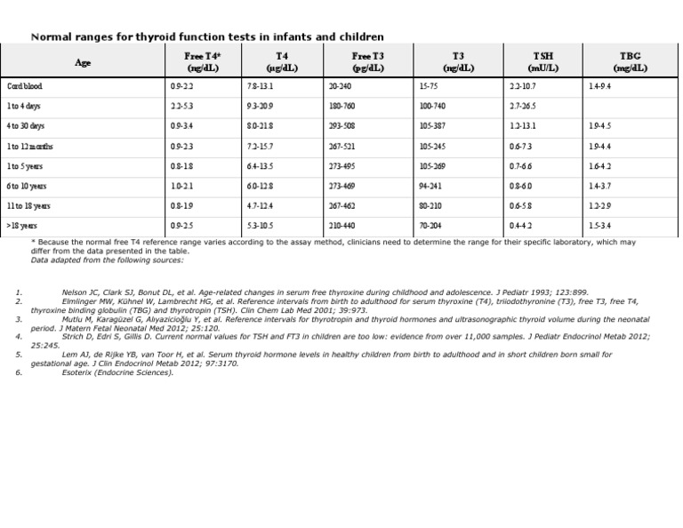 Pediatric Thyroid Test Reference Ranges | PDF | Thyroid Stimulating ...