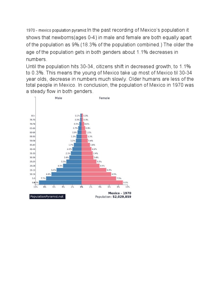 Mexico, Population Pyramid