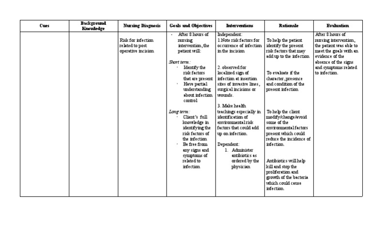Post-Operative Infection Risk Management | PDF | Infection | Risk