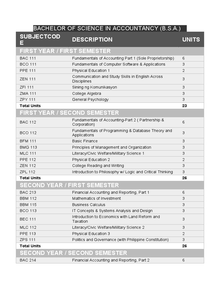 B.S. Accountancy First Year Curriculum | PDF | Accounting | Science