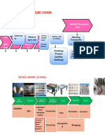 Asis of Value Chain: Bench Mark (China)