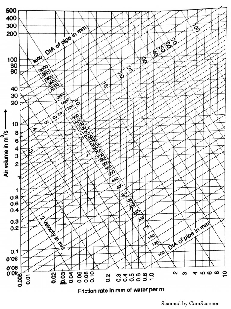 Friction Chart | PDF