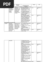 Content Standards Performance Standards Most Essential Learning Competencies Duration Code