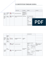 Philippine Constitution Timeline