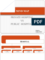 Mind Map: Private Hospital VS Public Hospital