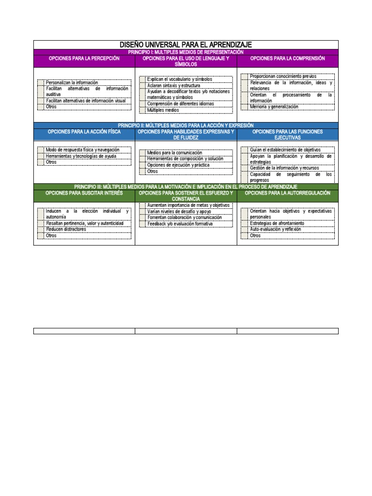 Principios de Planificación de Clase DUA | PDF | Los símbolos | Aprendizaje