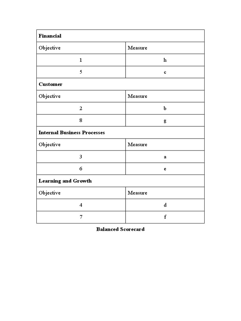 Balanced Scorecard Objectives and Measures | PDF | Career & Growth ...