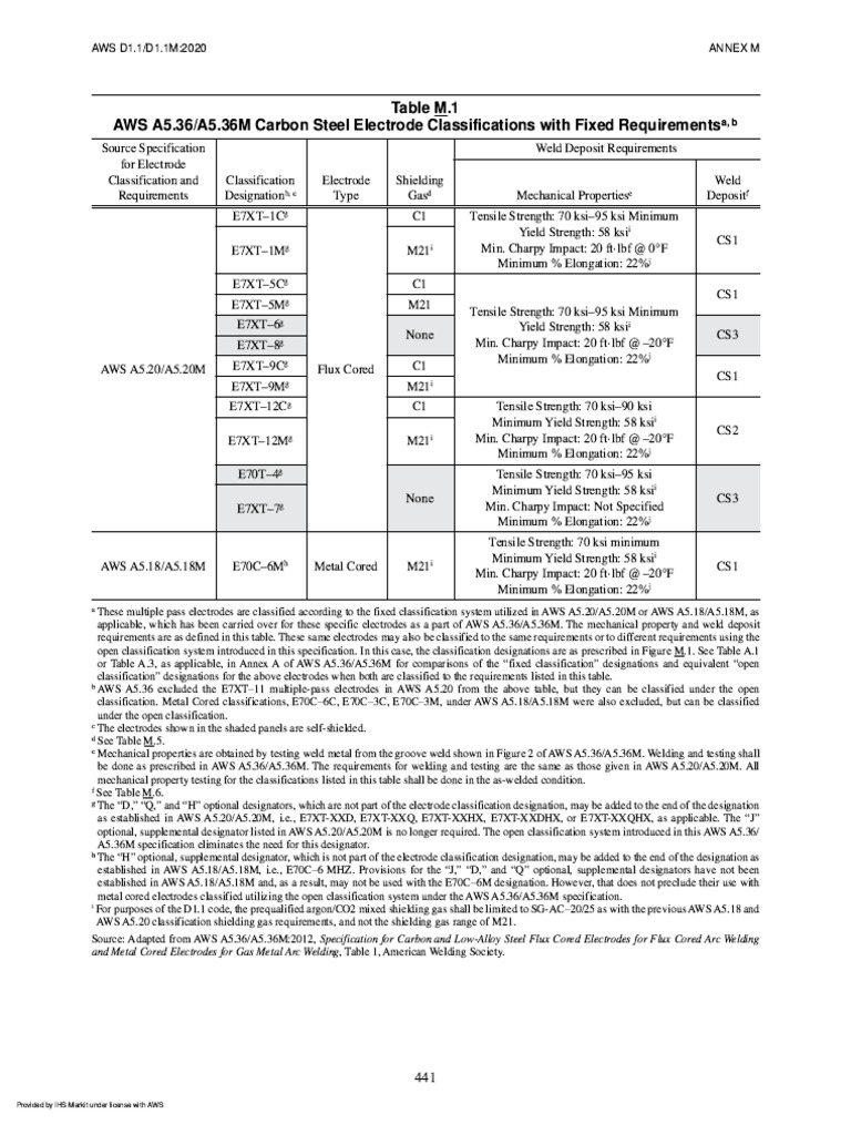 AWS D1.1 Electrode Classifications | PDF | Welding | Construction