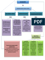 Mapa Conceptual Surgimiento y Desarrollo Del Inconciente