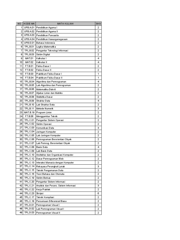 Distribusi Mata Kuliah S-1 UPB | PDF