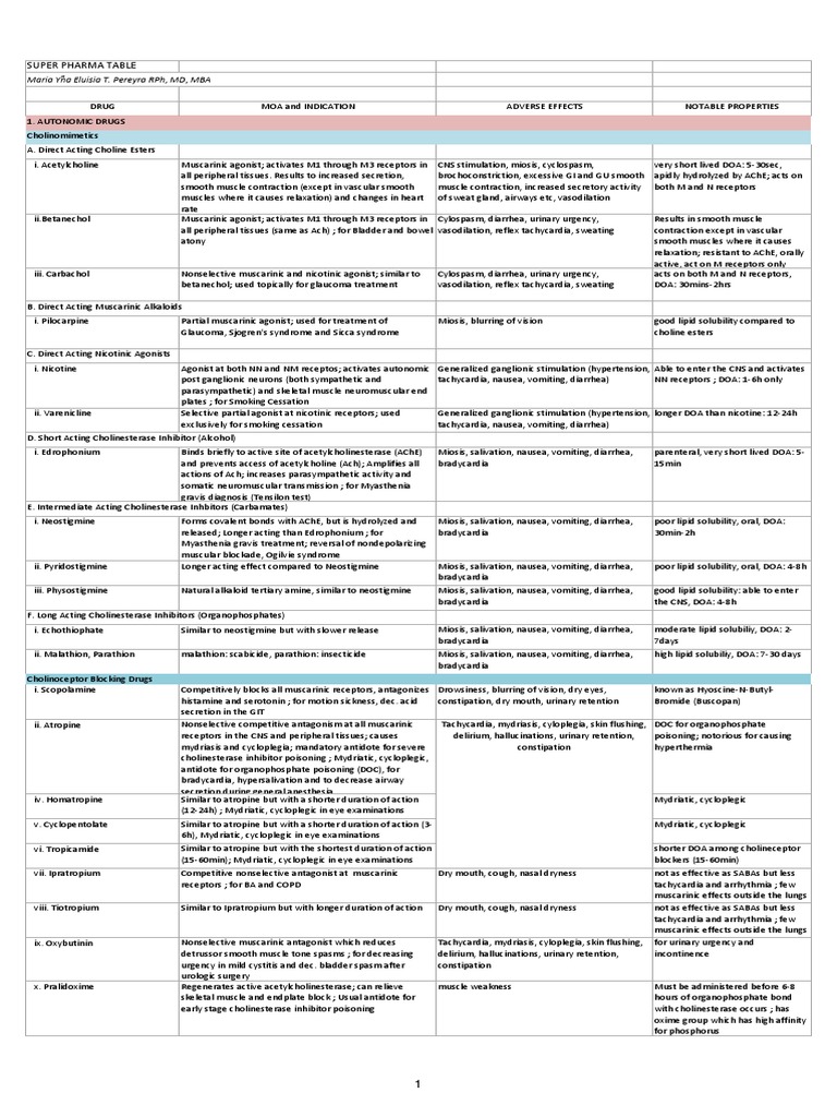 Pharmacology Supertable PDF | PDF | Acetylcholine | Angiotensin