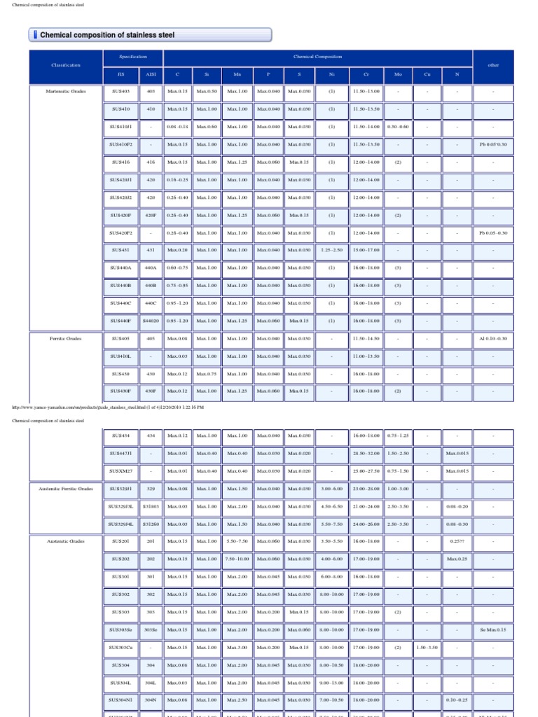 Chemical Composition of Stainless Steel PDF Acier inoxydable
