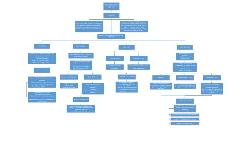 Mapa Conceptual Eje 1 Condiciones de Trabajo | PDF | Economias | Bienestar