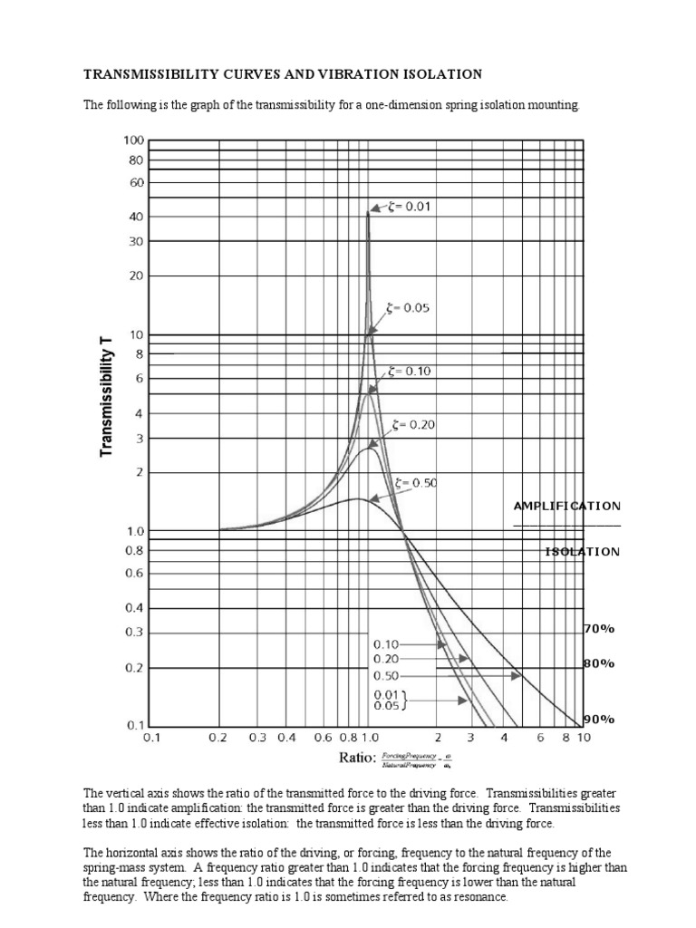 Vibration Isolation Through Spring-Mass Systems: Understanding ...