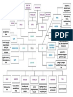 DULA Concept Map PDF