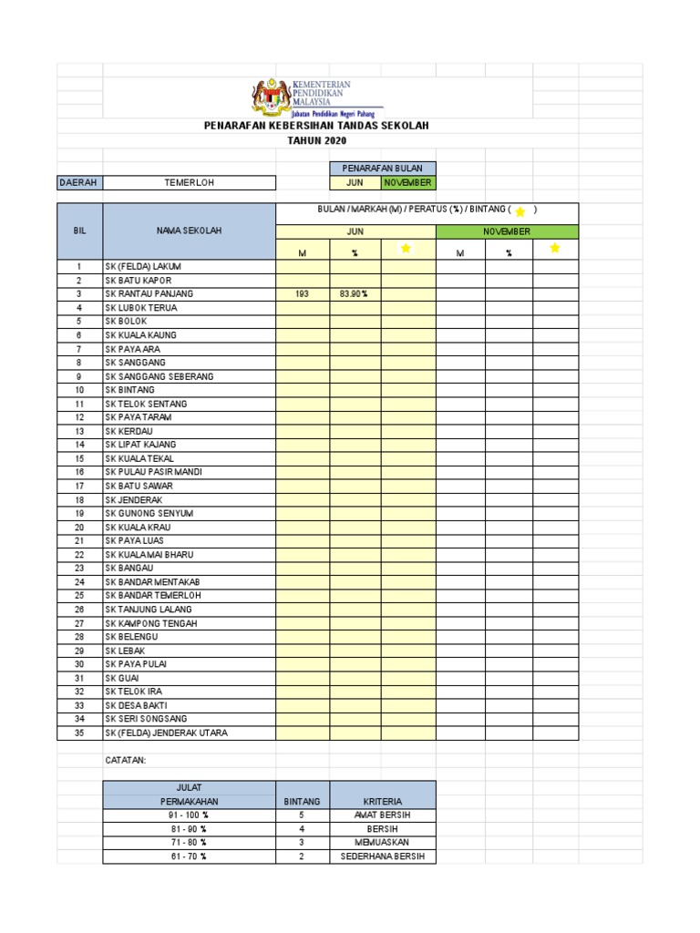 Penarafan Tandas Sekolah Temerloh 2020 | PDF
