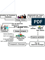 Organigrama Constitucional de Promover y Aprobar Prioridades Comunitarias