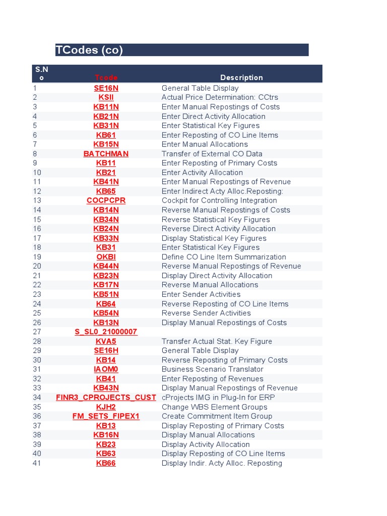 Tcodes (Co) : S.N O Description | PDF | Information Technology ...