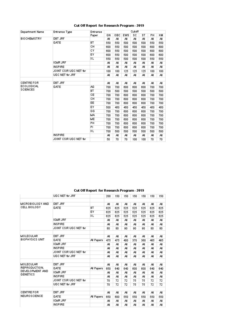 2019 Research Program Cut Off Report | PDF | Life Sciences | Chemistry