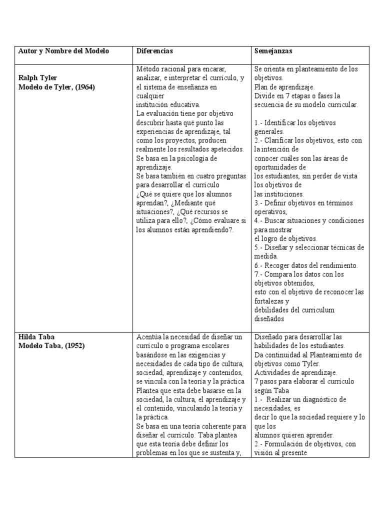 7 Pasos del Modelo Taba en Currículo | PDF | Plan de estudios