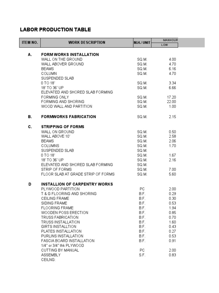 Construction Labor Productivity Rates | PDF