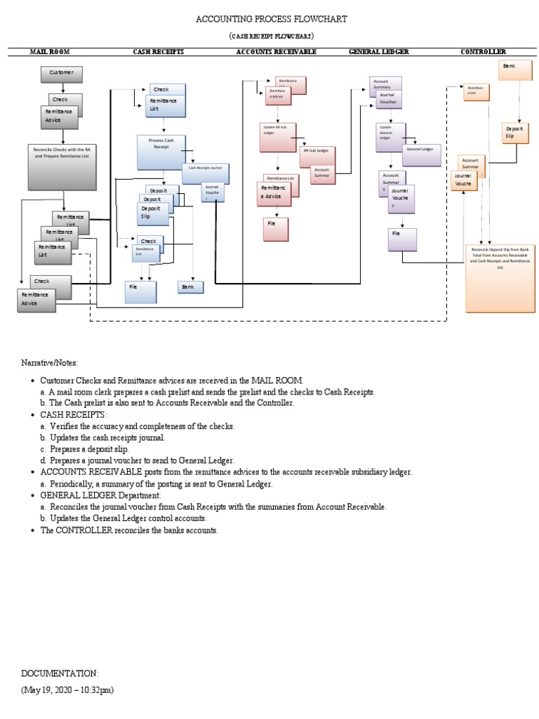 Accounting Workflow Overview | PDF