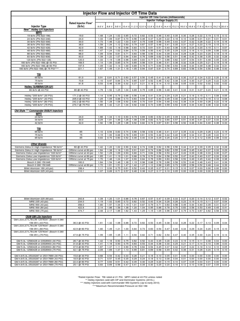 Injector Flow Rate Specifications Chart | PDF | Fuel Injection ...