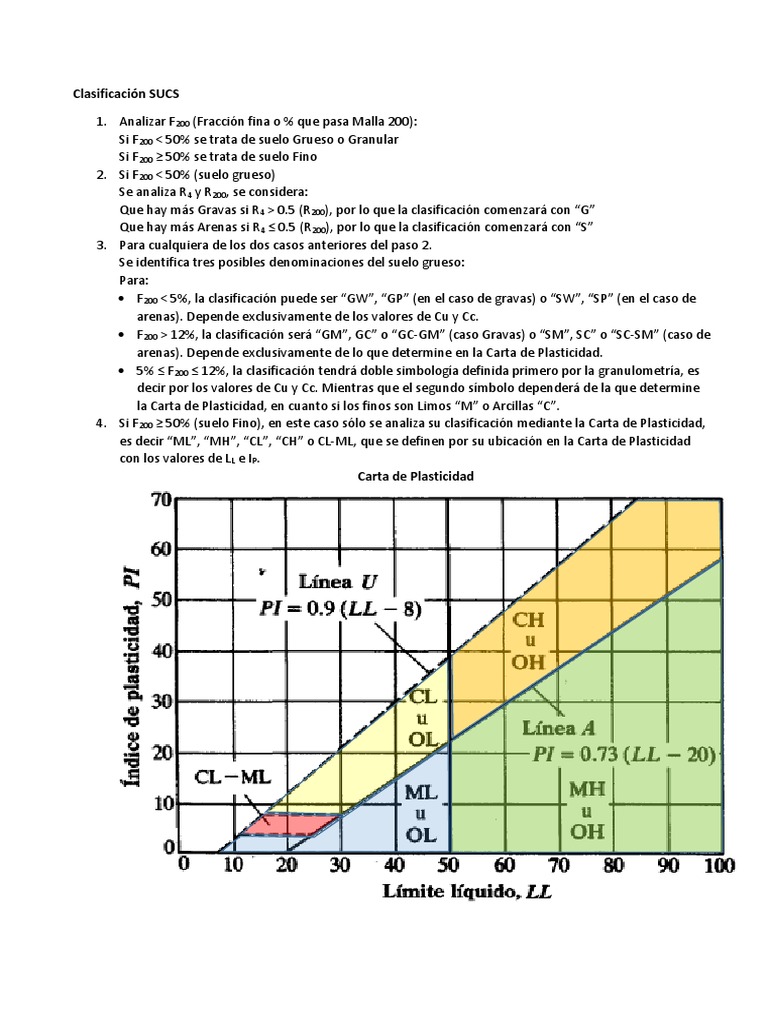 Clasificacion Sucs Diagrama De Procesos