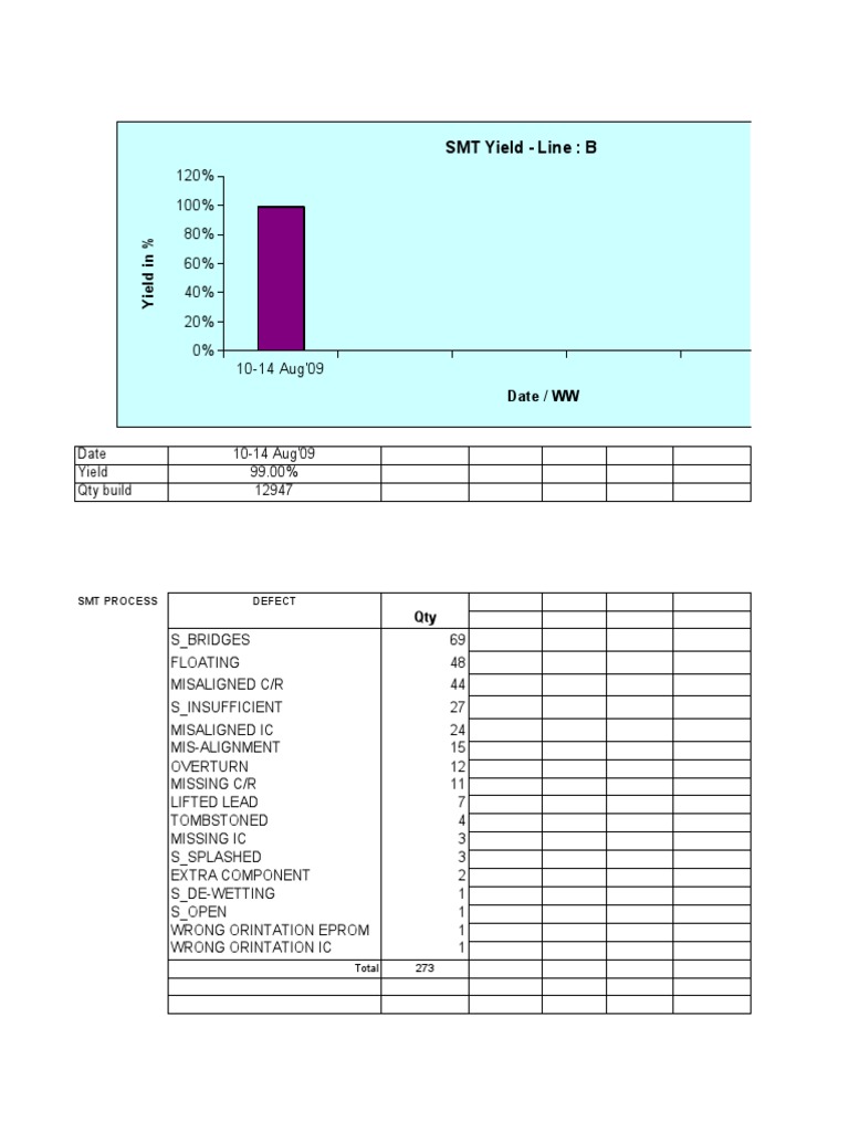 SMT Yield - Line: B: Date / WW | PDF | Semiconductors | Semiconductor ...