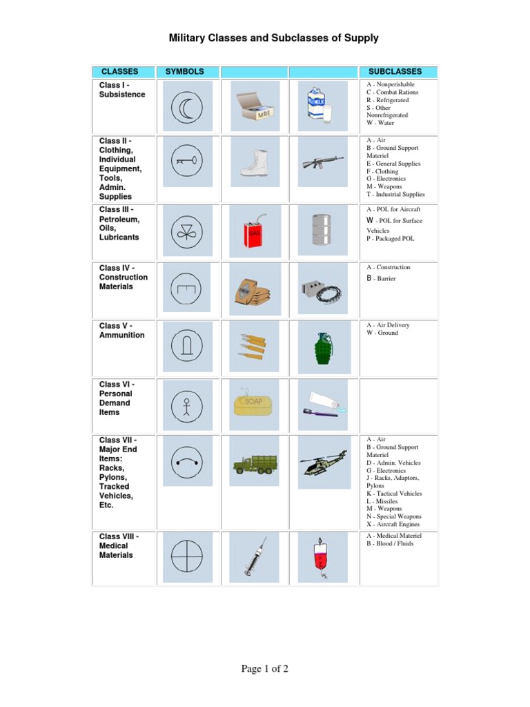 Classes Of Supply Table