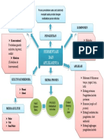 Mindmap Fermentasi