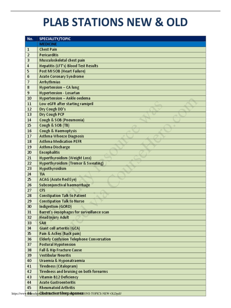 PLAB 2 Station Topics Overview | PDF | Cough | Urinary Tract Infection