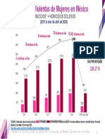 Grafica Feminicidios Muertes Violentas en Mexico Abril 2020