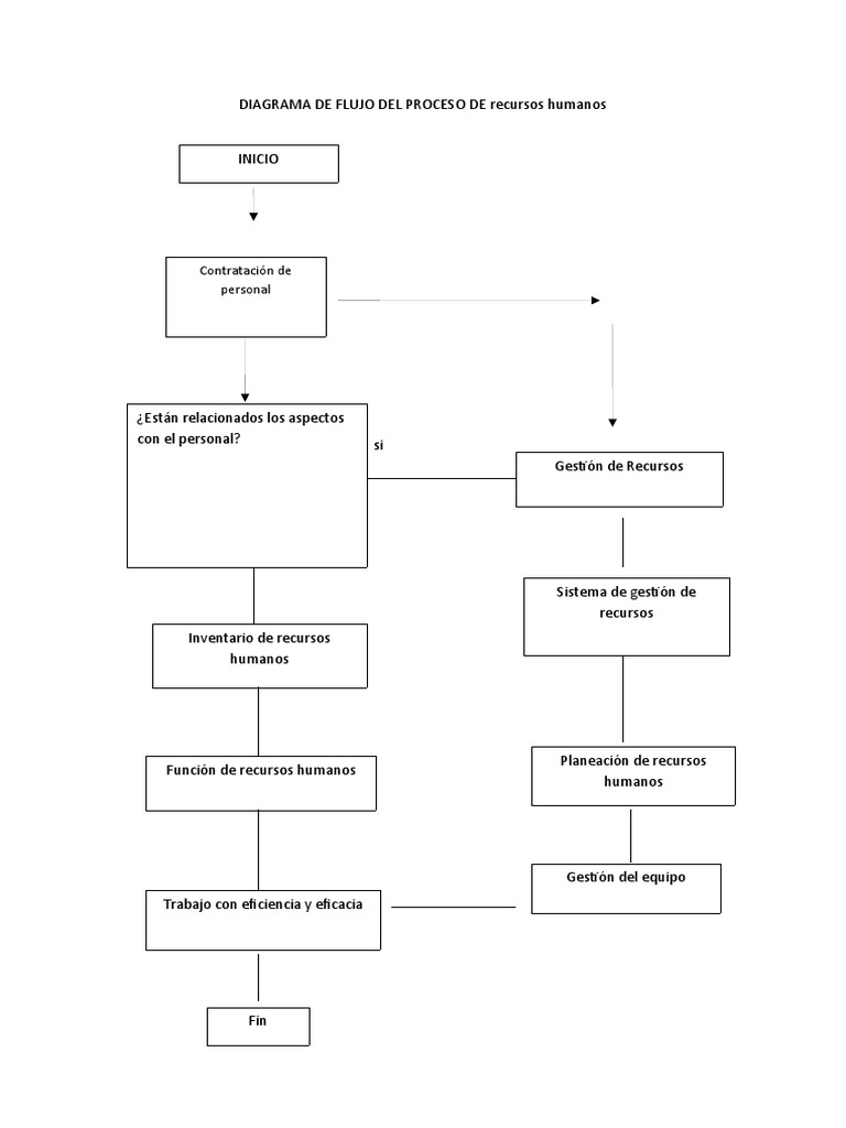 Diagrama-de-Flujo-Del-Proceso-de-recursos Humanos | PDF