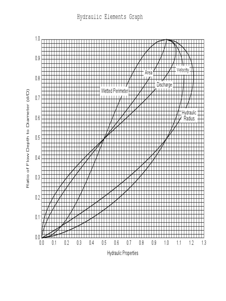 750.1 Hydraulic Elements Graph PDF