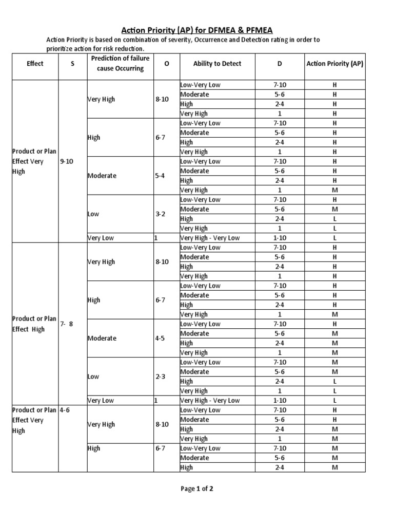 Action Priority Table Aiag Vda Fmea Pdf Risk Public Health