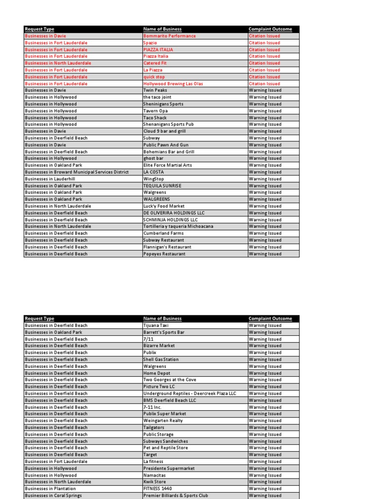 Broward County Warnings And Citations Retailers Food Retailers