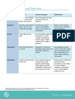 Types of Wounds and Their Care: Type of Wound Description General Treatment Special Notes Scrapes