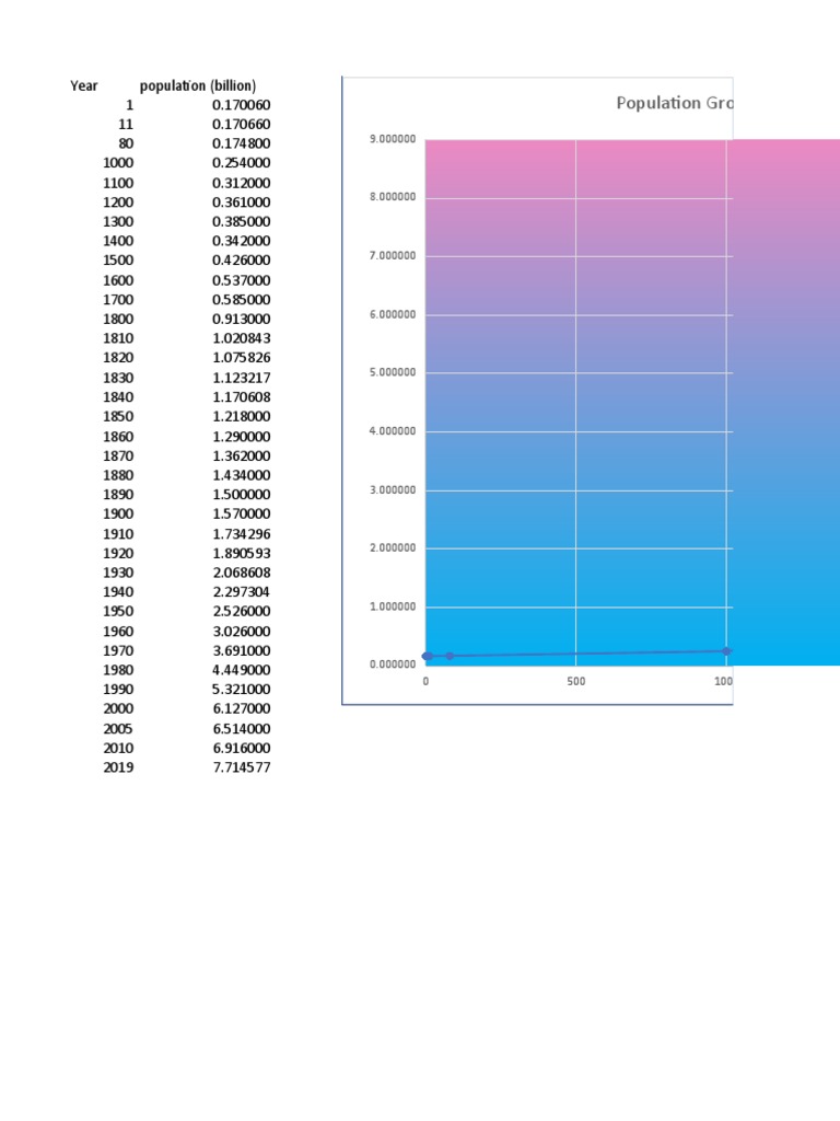 Global Population Growth Data 1-2019 | PDF