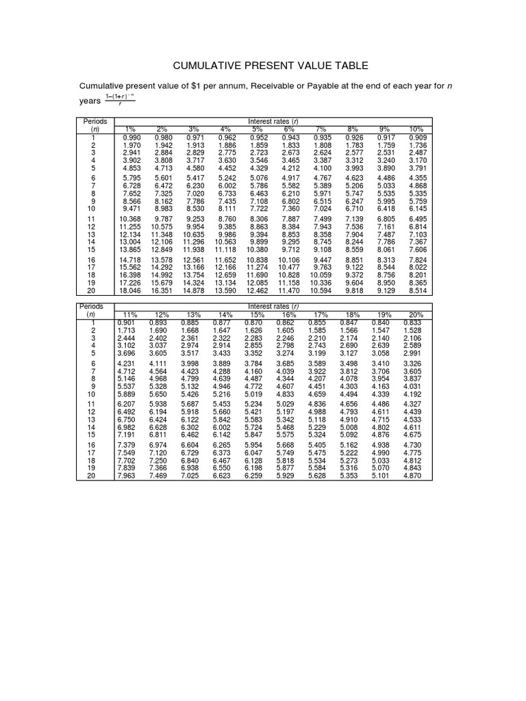 Cumulative Present Value Table Cima