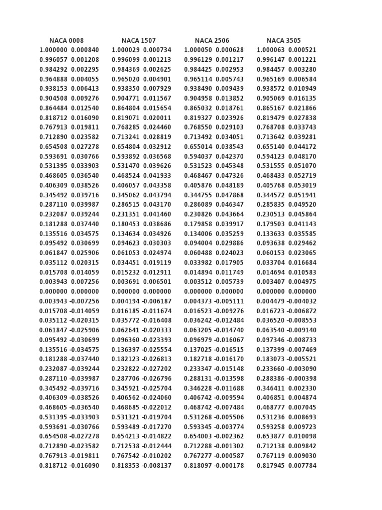 NACA 0008 Airfoil Data Analysis | PDF | Technology & Engineering