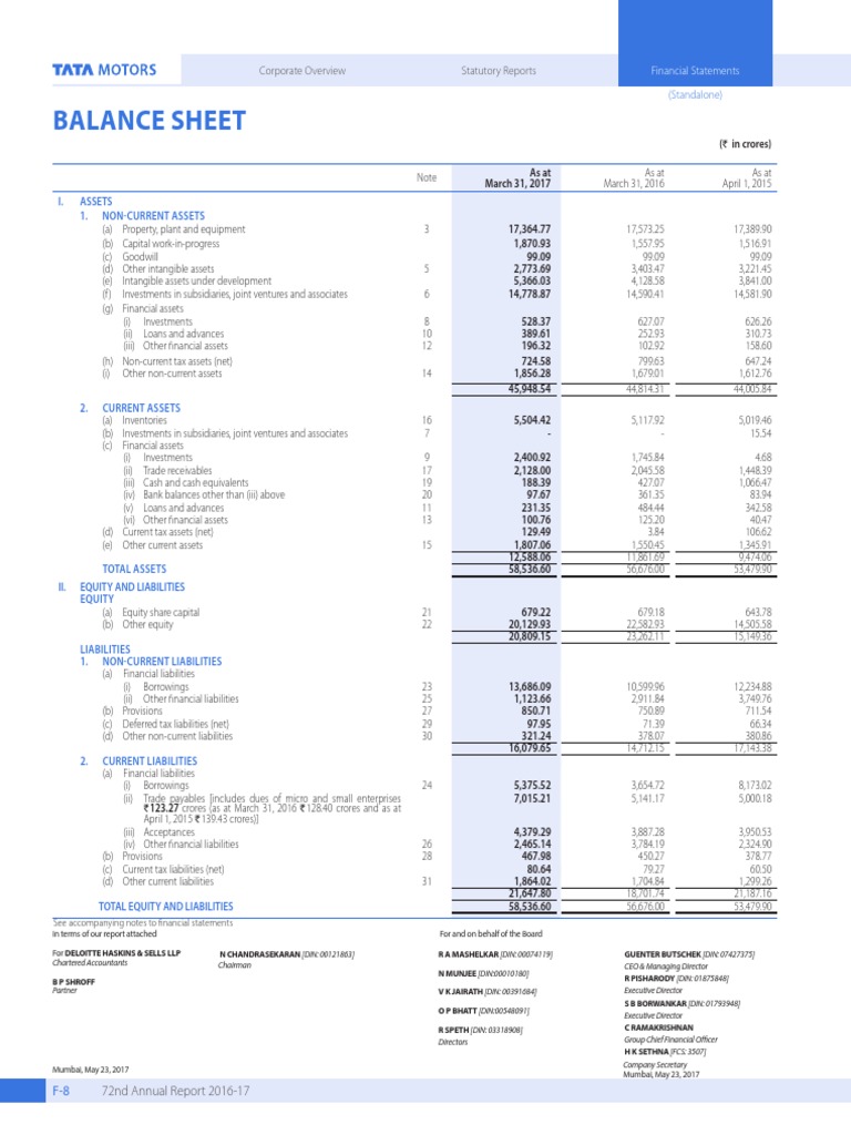 Balance Sheet Statutory Reports Corporate Overview PDF Equity (Finance) Balance Sheet