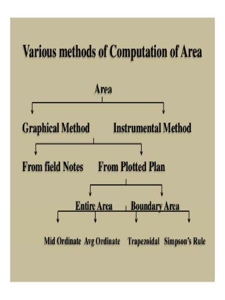 Sitearea Calulation | PDF