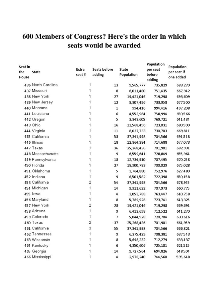 Congressional Seat Allocation by State | PDF | Illinois | U.S. State