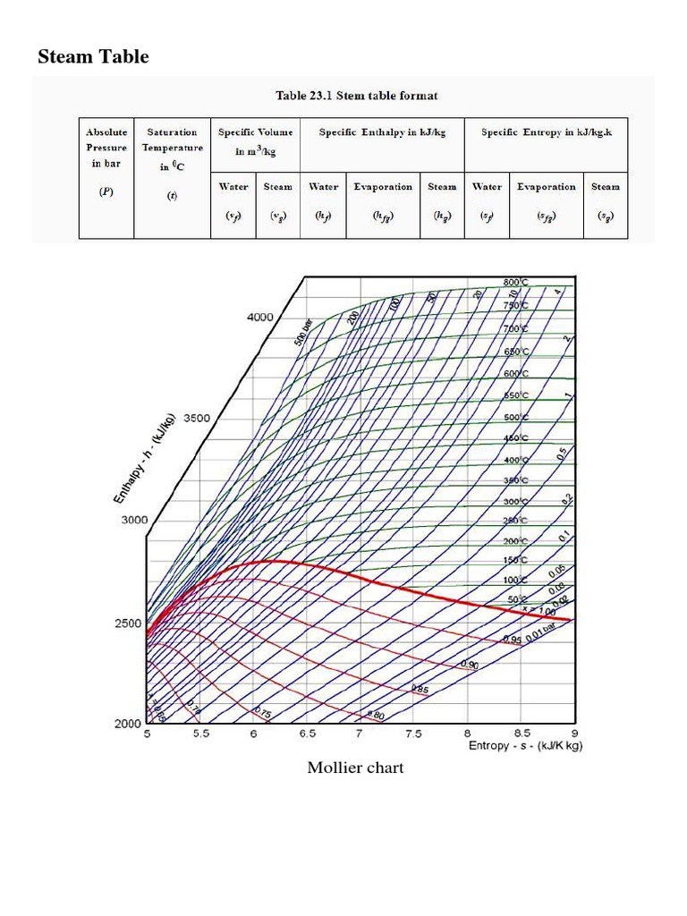 Steam Table: Mollier Chart | PDF | Steam | Mole (Unit)
