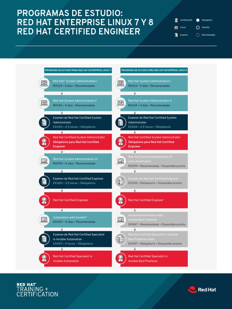TR Rhel7 Rhel8 Learning Path Infographic f17058 201904 ESL | PDF | Red ...
