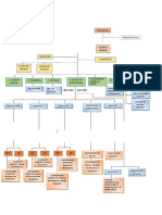 Organigrama de una empresa de logística y transporte