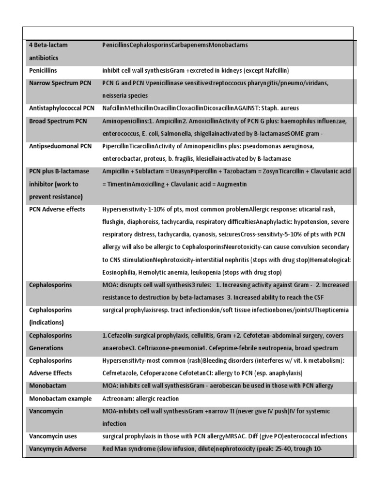 4 Beta-lactam antibiotics overview | PDF | Penicillin | Beta Lactamase